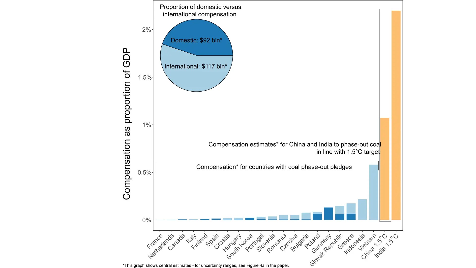 Graph showing costs and estimated cost for different countries